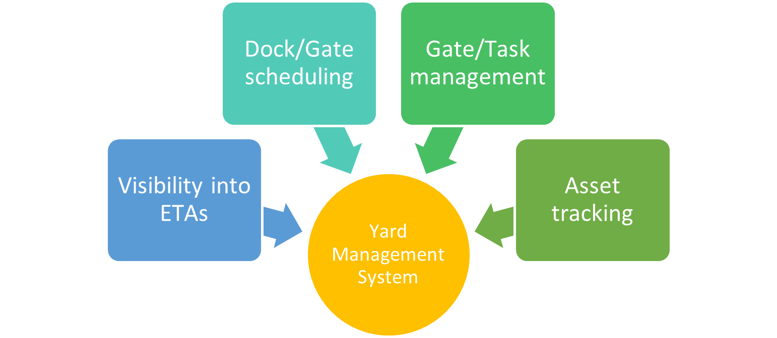 Introduction to Yard Management System (YMS) - St. Onge