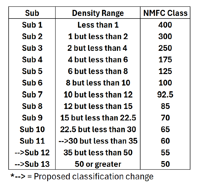 NMFC’s LTL Freight Class Updates: What You Need to Know - St. Onge